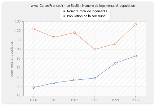 Le Bastit : Nombre de logements et population